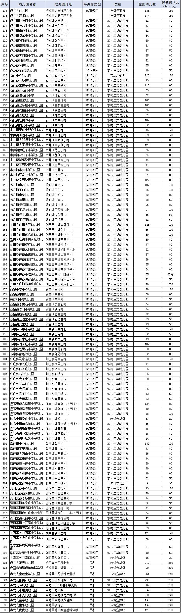 秦皇岛893家正规合法幼儿园名单公布!你家孩子选择的安全吗?