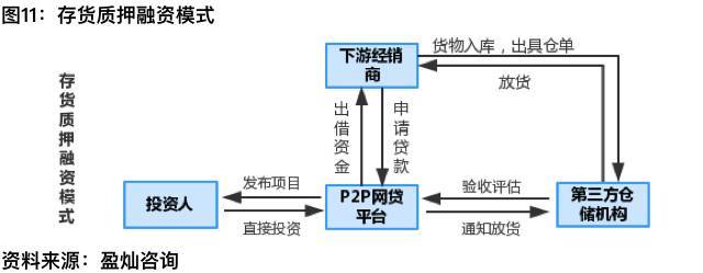 汽车金融产业深度解析,汽车行业供应链金融模式