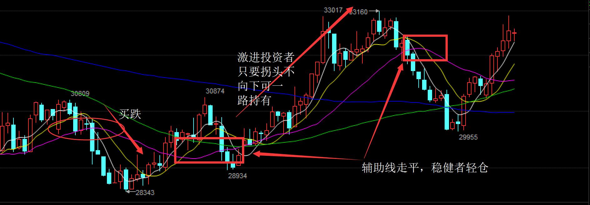 经典均线战法视频教程,现货均线战法成功率100%