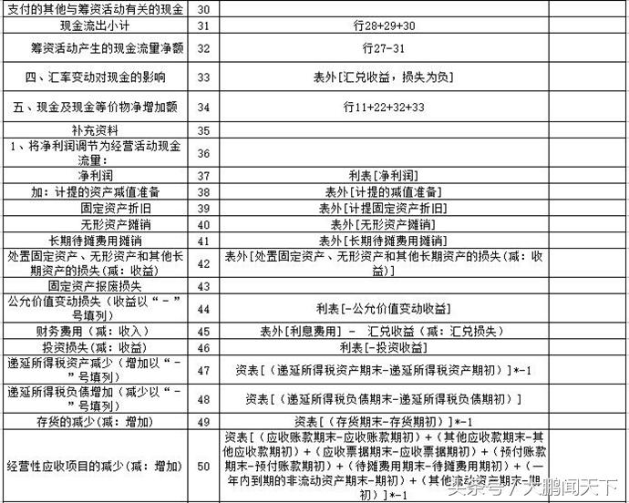 会计利润表数据透视表教程,零基础学会计视频教程第7节