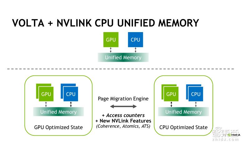 TeslaV100深度讲解：专为深度学习设计的TensorCore有多牛？