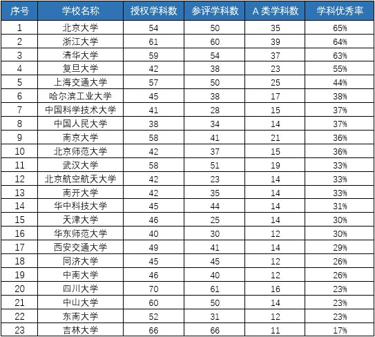 浙大太牛了!学科评估优秀率超过清华!A类学科数居全国第一!