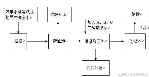 常州洗车废水处理服务,河南洗车废水处理服务