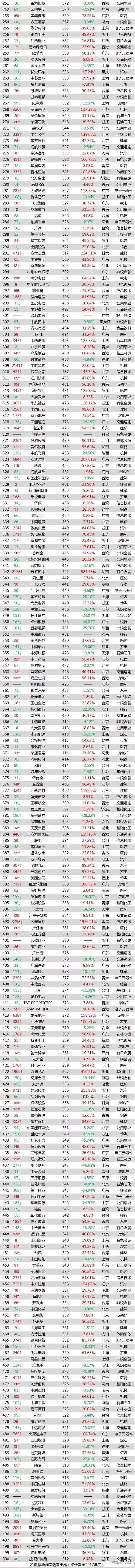 最新中国上市公司市值排名榜表格,2021年中国上市公司市值500强榜单