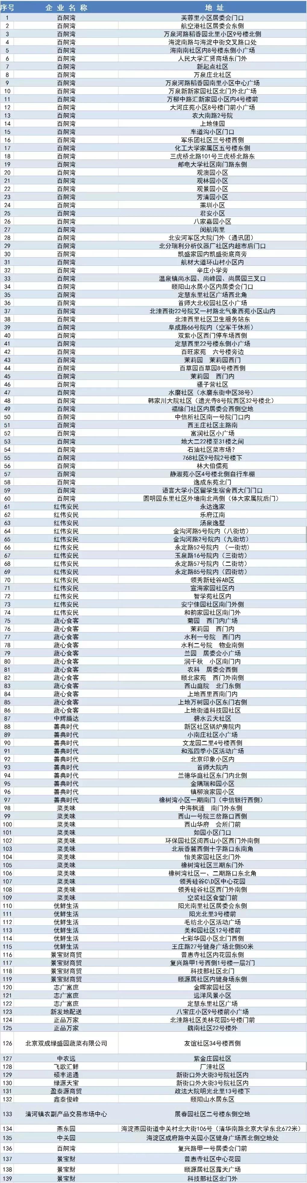 快收藏！海淀这412家网点，可以买到平价菜（附详细地址）