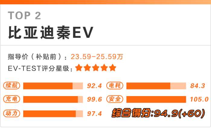 经过测试，这4台电动汽车据说是国内目前最靠谱的！