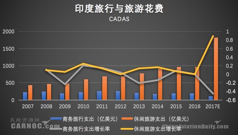 CADAS印度市场观察：航空业投资与政府举措概览