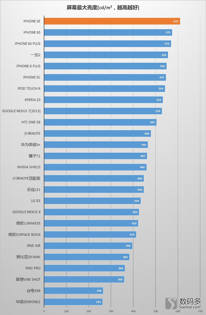 appleiphonese3评测,苹果se一代测评原装屏