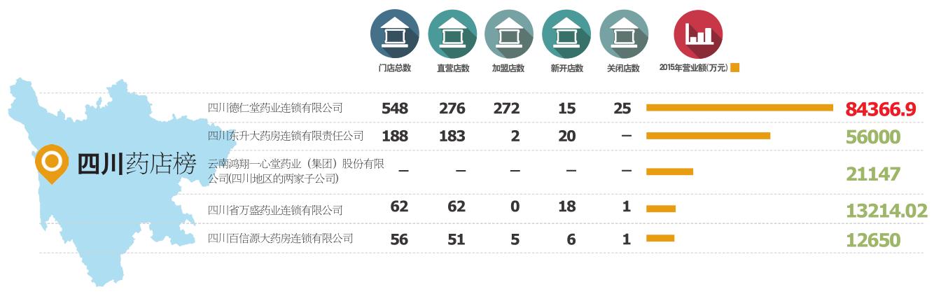 2015～2016年度中国药店价值榜样板市场——四川：观望和等待