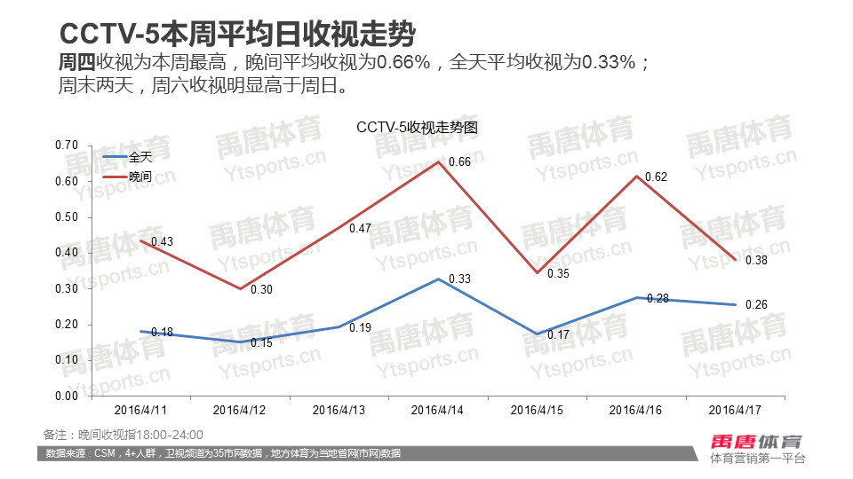 数据|科比退役战CCTV5收视0.61%，奥运会乒乓球亚洲预选赛备受关注