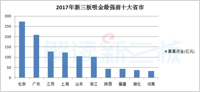 新三板股票定增,新三板定增融资现复苏迹象