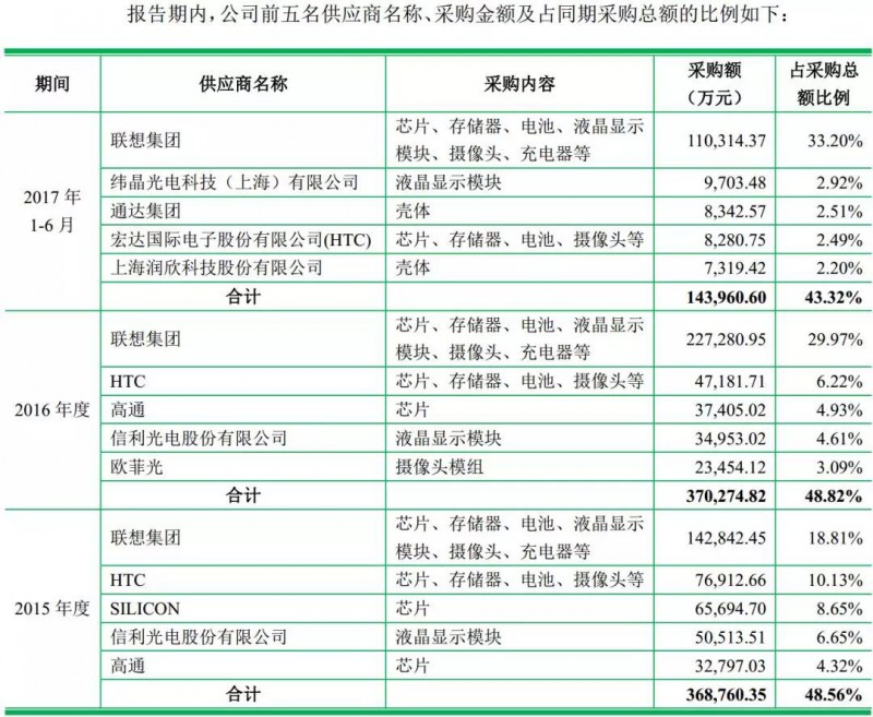 龙旗科技主要为哪家公司做odm手机,龙旗2021年odm出货量