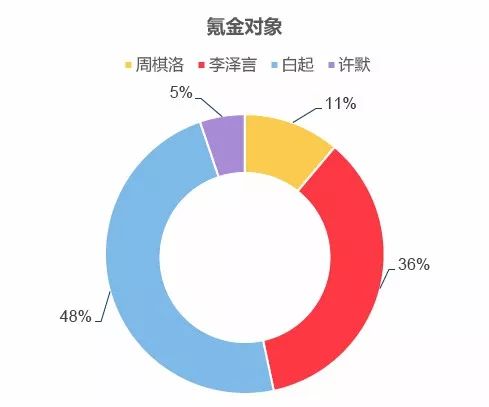 恋与制作人新pv获赞,恋与制作人最新卡面动态