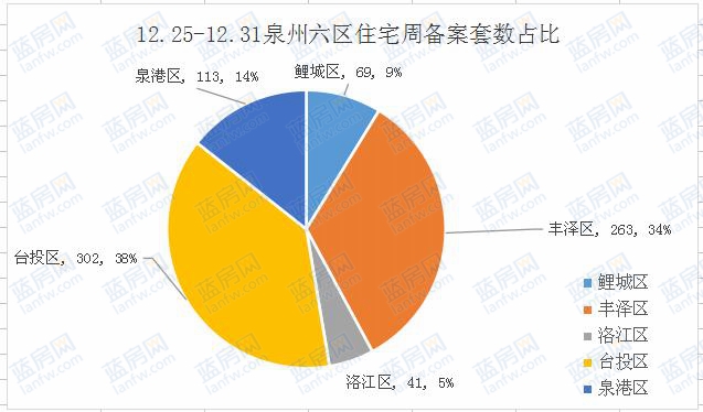 12.25-12.31：泉州六区住宅备案788套东海湾十二宴2期套数第一