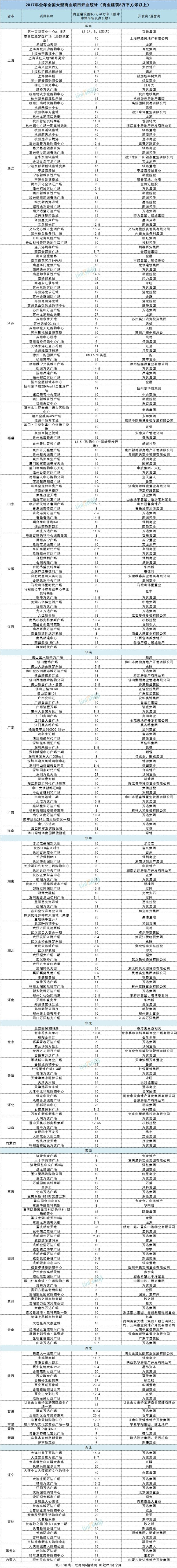 2022年即将开业的购物中心计划表,2019年全国预计开业购物中心盘点