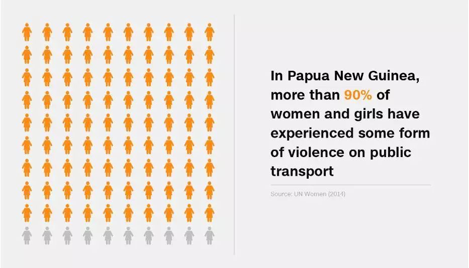 状况有多严重？全球有35%的女性曾遭遇性骚扰