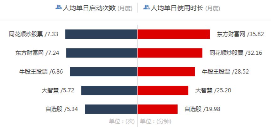 2017最新证券服务应用AppTOP10排行榜