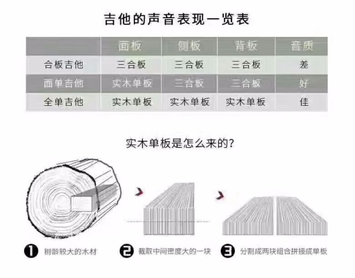 吉他单板琴跟双板琴,全单吉他比合板琴好在哪