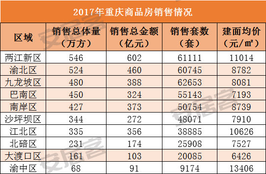 重庆楼市成交50套,楼市成交总价突破15亿