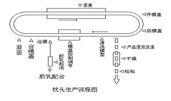 市面上的乳胶是假的吗,真正的乳胶产品辨别与挑选