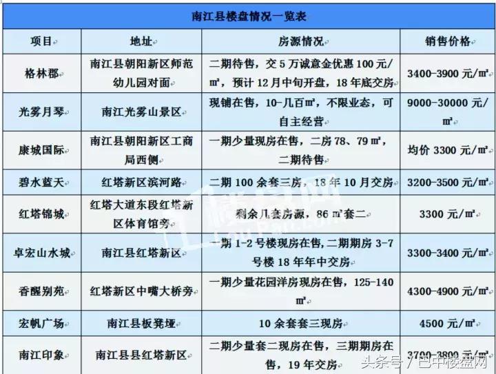 巴中现在买房哪个楼盘最好,巴中四代房新开楼盘价格表
