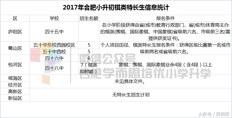 合肥小升初考奥数,小升初怎么报考学校合肥