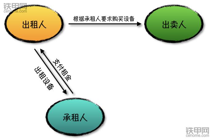 融资租赁买挖机多久能办下来,挖机按揭贷款有猫腻吗