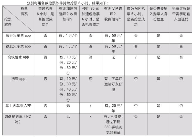 春运期间用什么软件抢票快,春运火车票用三方抢票软件靠谱吗