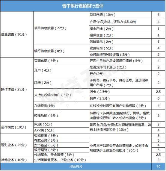 晋中银行网贷,晋中银行理财靠谱吗
