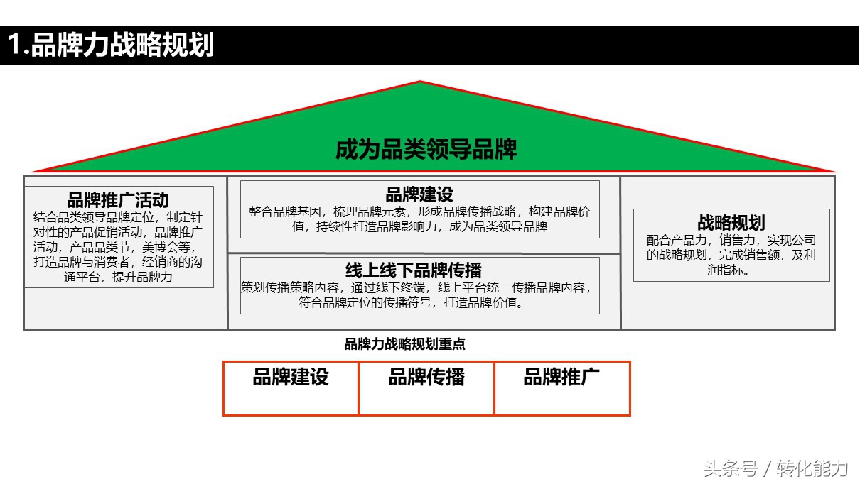 品牌战略规划营销活动汇报ppt模板,品牌年度营销方案ppt模板下载