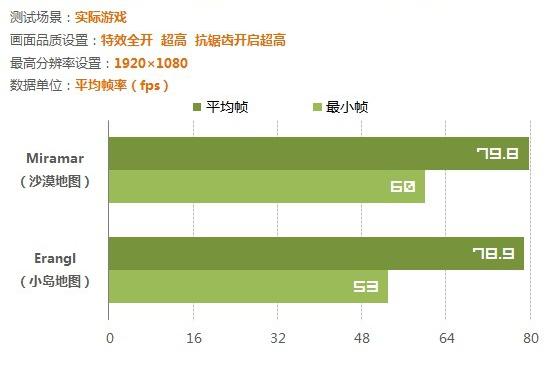 3060ti玩吃鸡显卡占用率低,1060显卡玩绝地求生帧数低
