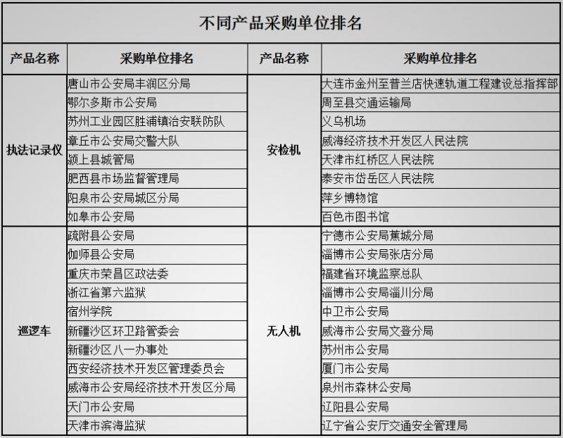 北京市公安局警用装备招投标,警用装备投标管理最新规定