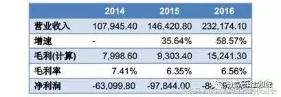中国生鲜电商现状与发展前景研究,中国生鲜电商行业发展趋势研究