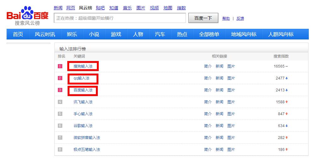 手机输入法也有“四巨头”？搜狗：爱谁谁，反正老大我当定了！