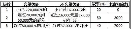 个人所得税税率表2022速算扣除数,最新的个人所得税七级税率表口诀