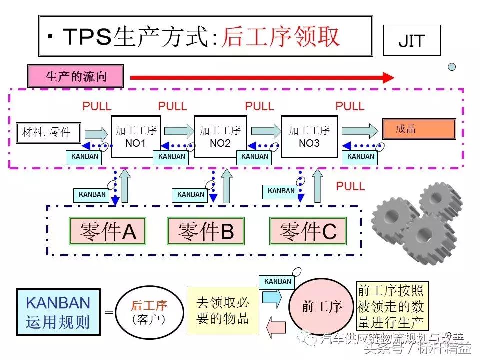 丰田实时物流,丰田物流生产模式