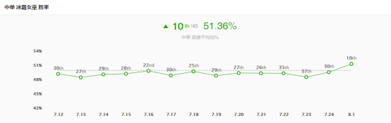 lol冰霜女巫最强出装,LOL冰霜女巫攻略