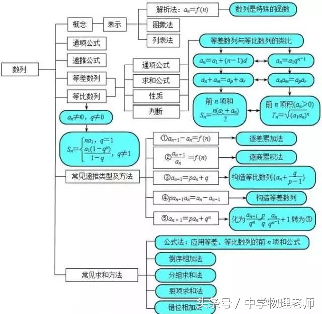 高中数学几何2思维导图,怎么画高中数学思维导图