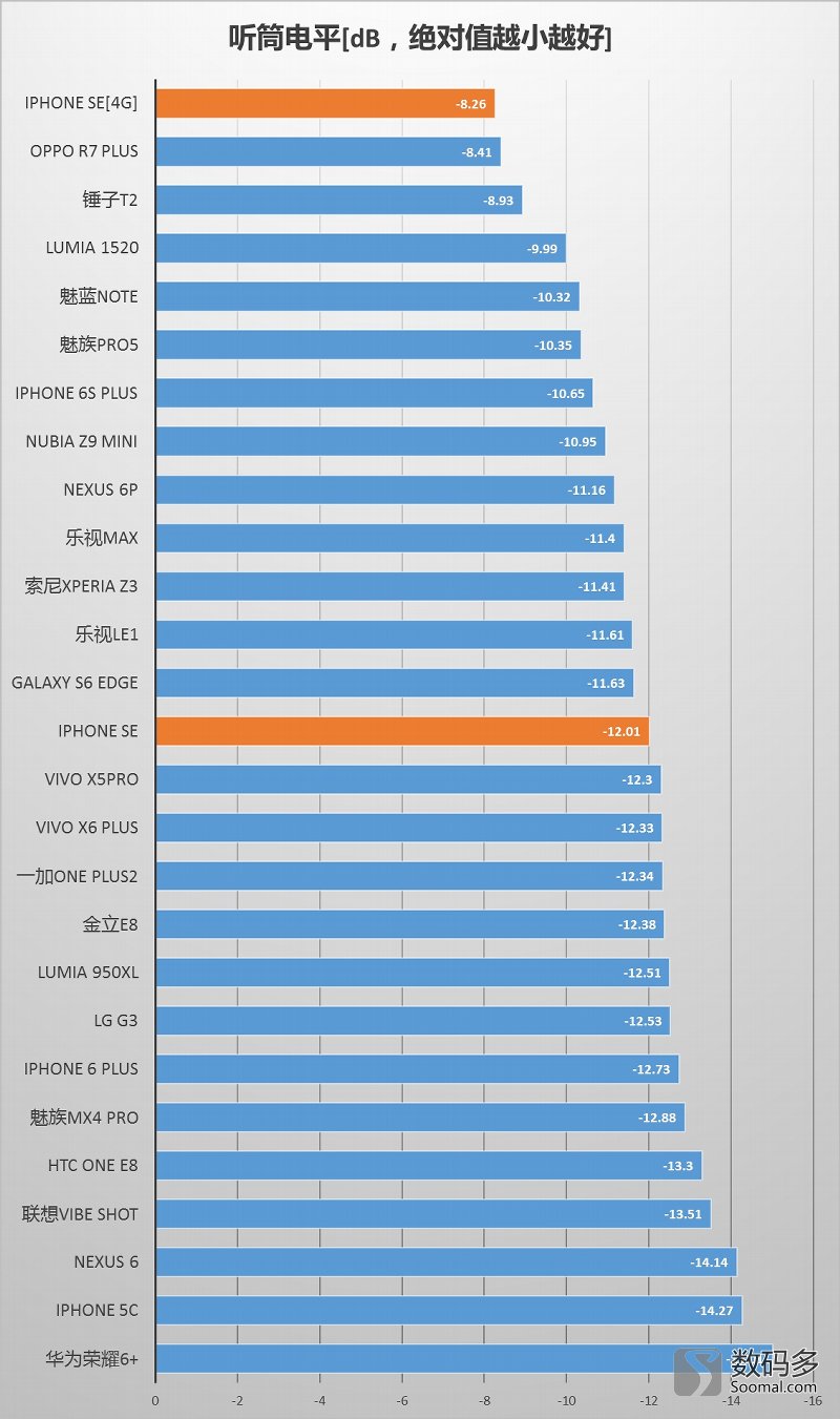 appleiphonese手机,苹果se打电话实测