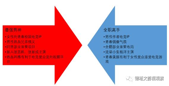 深度|从《最强男神》到《全职高手》,电竞剧能把杨洋和张思帆带成“大神”吗?