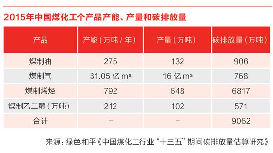 现代煤化工的主流技术,现代煤化工前景