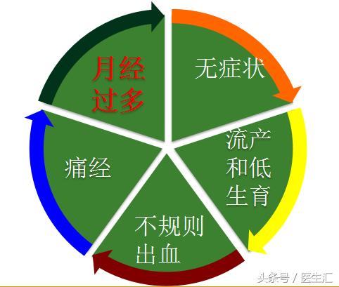 子宫腺肌症中医病历,子宫腺肌病疑难病例分析报告