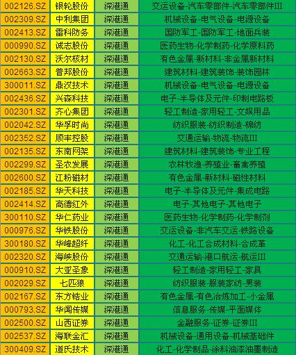 深港通股数,深港通股票有哪些