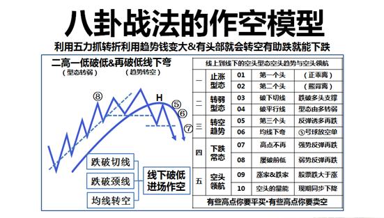 强势回调最佳战法,八卦战法