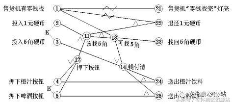 三角形如何设计测试用例,三角形设计用例