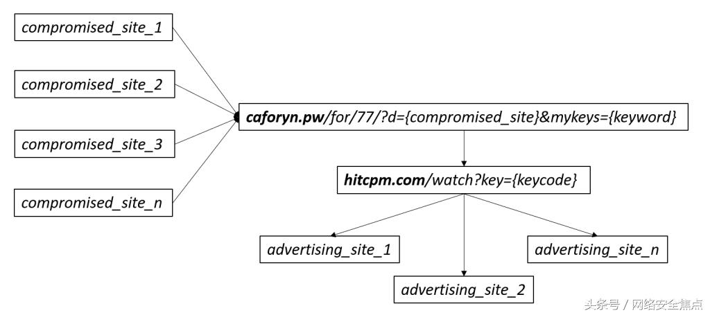 一个恶意广告活动致使两万CMS网站被攻击