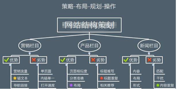 网站结构及层级分为哪些,网站布局结构主要分为综合型