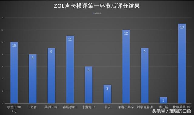 如何用三百元打造网络主播十款声卡套装横评