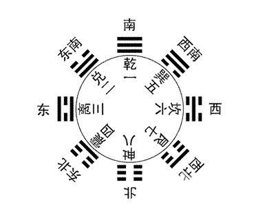看风水用先天八卦还是后天八卦,学习风水一定要先学懂八卦