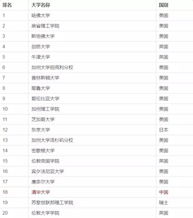 2022年世界大学声誉榜,2023世界大学声誉排名完整版